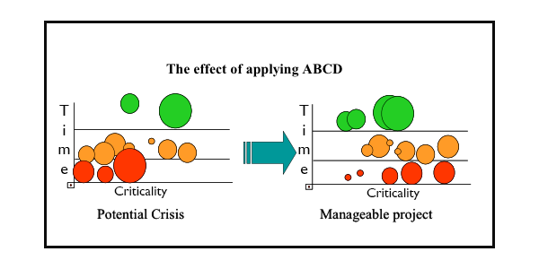 Effect of Applying ABCD to your projects