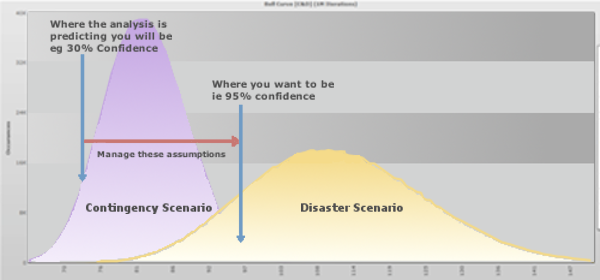 A graph demonstrating how schedule risk analysis is flawed