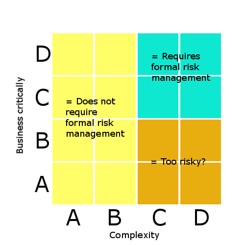 A matrix showing the criticality/complexity of risk