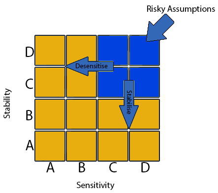 A stability/sensitivity matrix