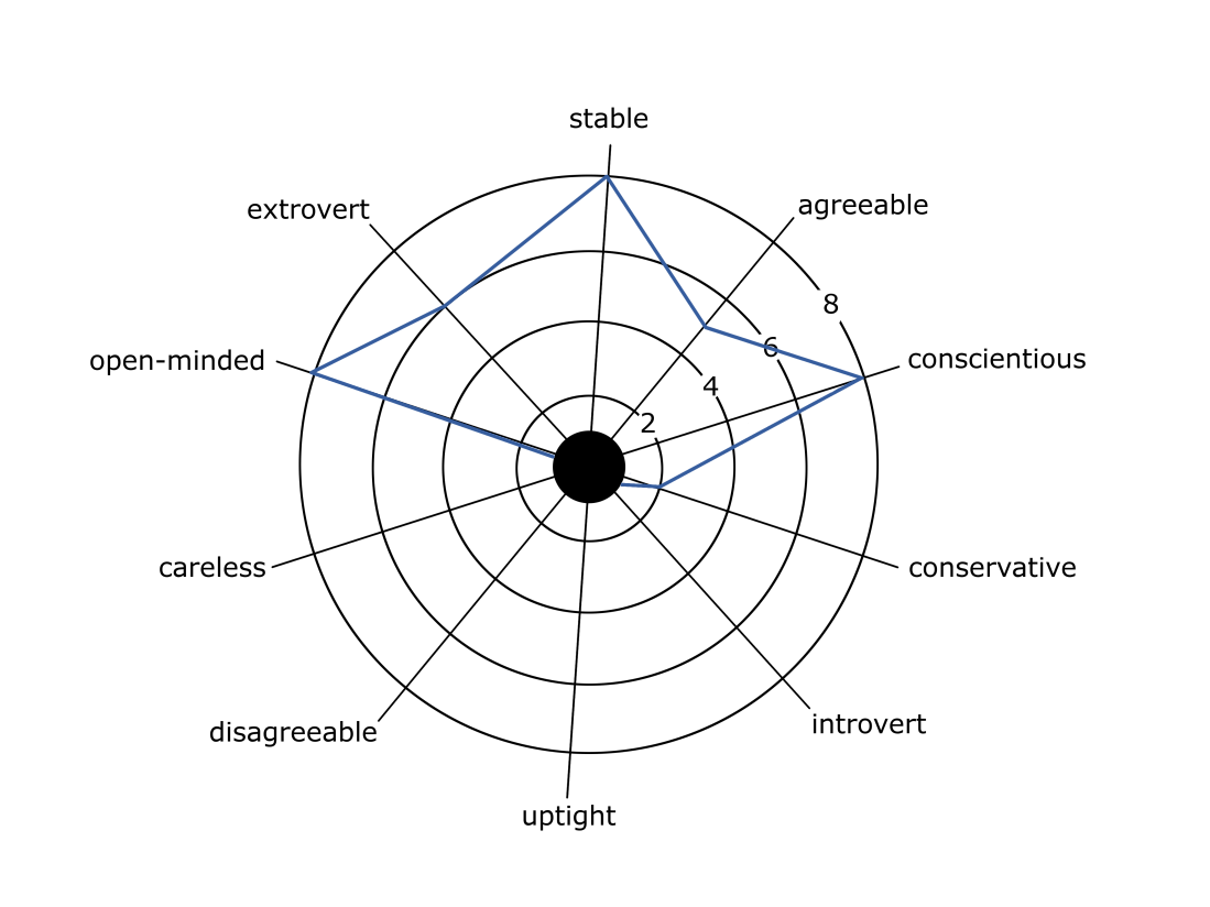 A risk manager's personality wheel at work