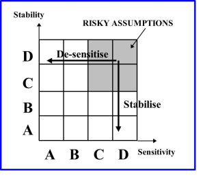 risky assumptions graph