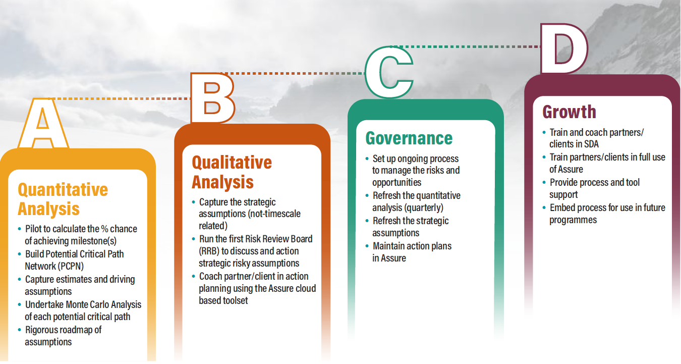 De-Risk Cargo Air Logic Case Study ABCD Graphic strategic delivery assurance infographic