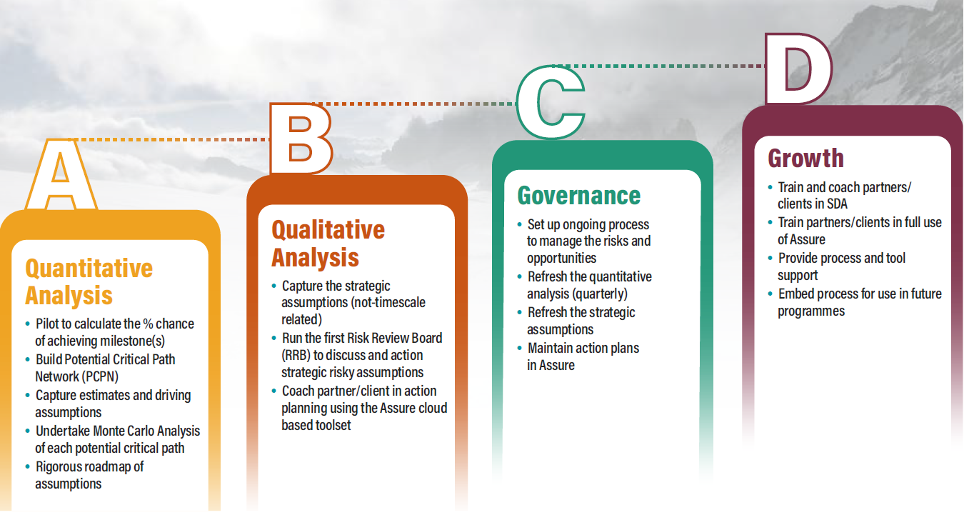 strategic delivery assurance infographic