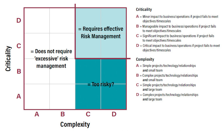 criticality-complexity